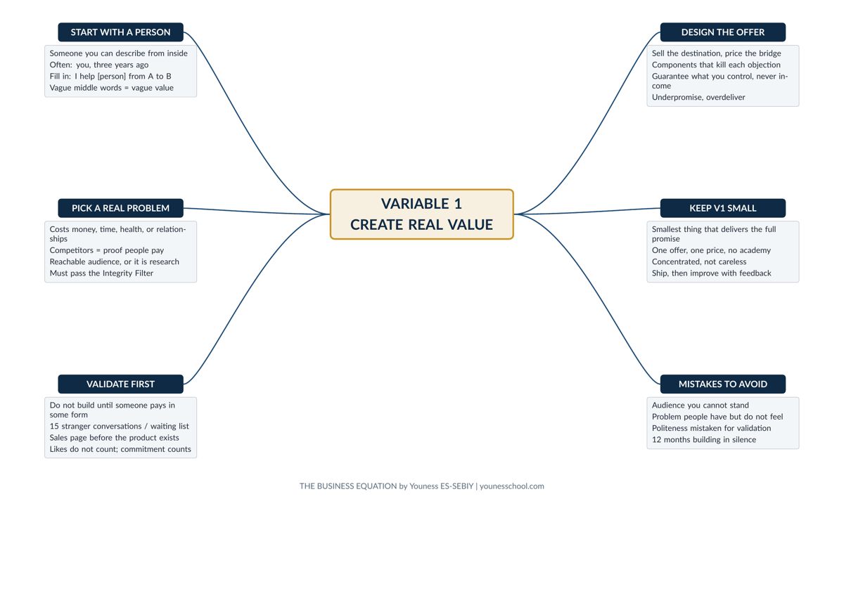 Mind map 1: Value