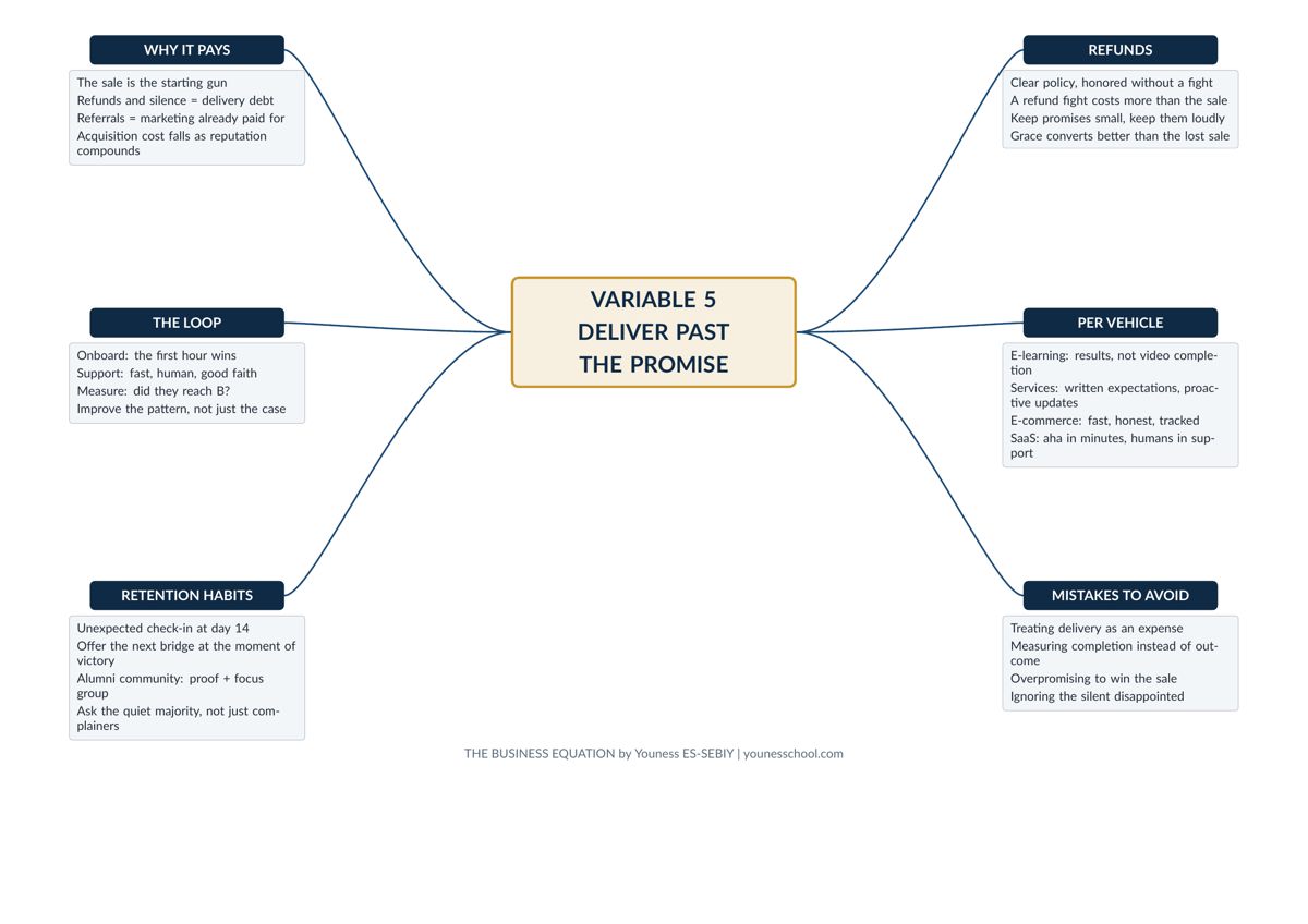 Mind map 5: Delivery
