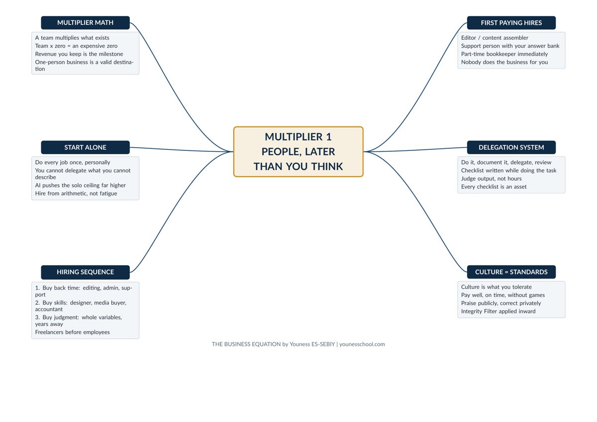 Mind map 6: Team