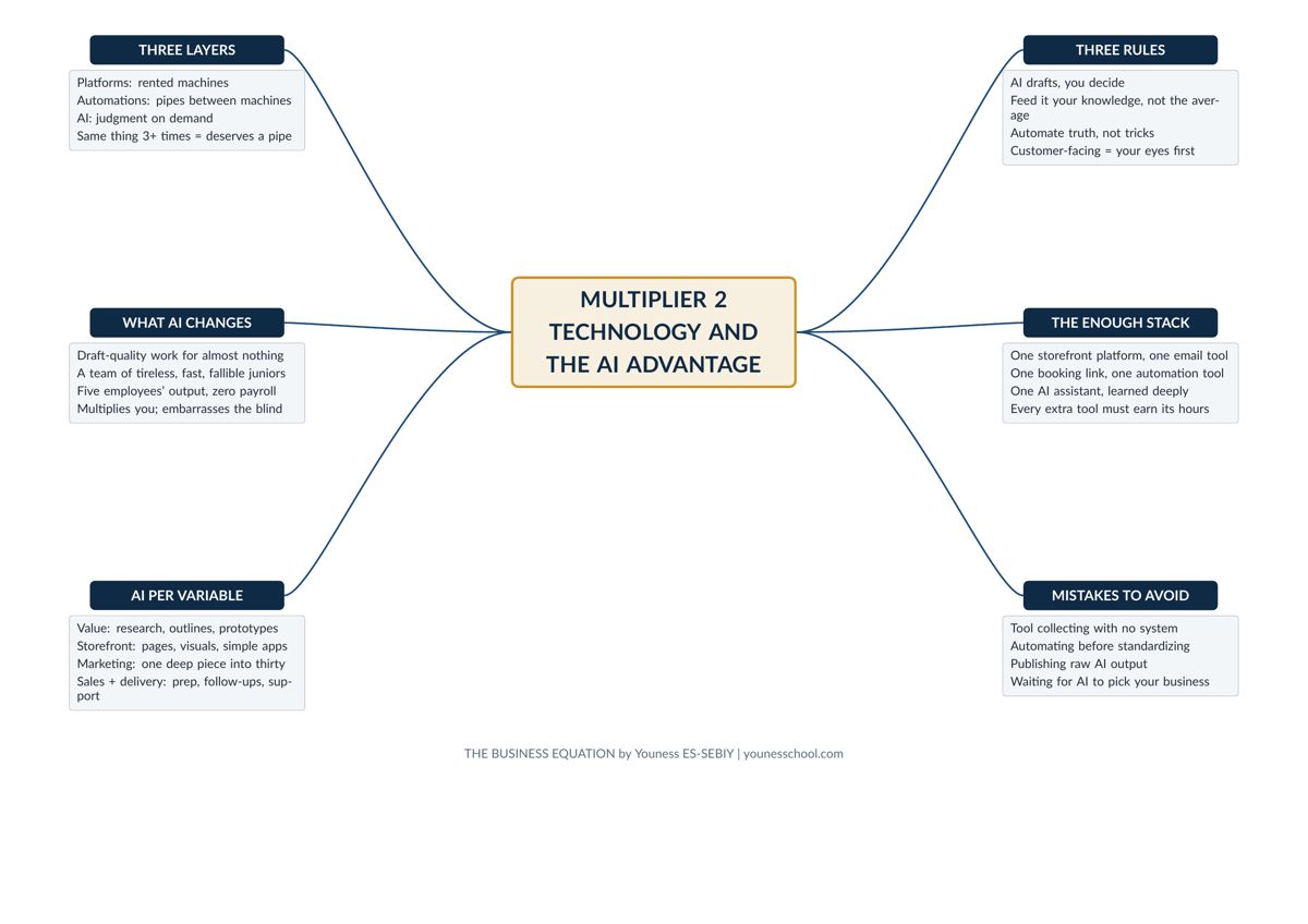 Mind map 7: Technology and AI