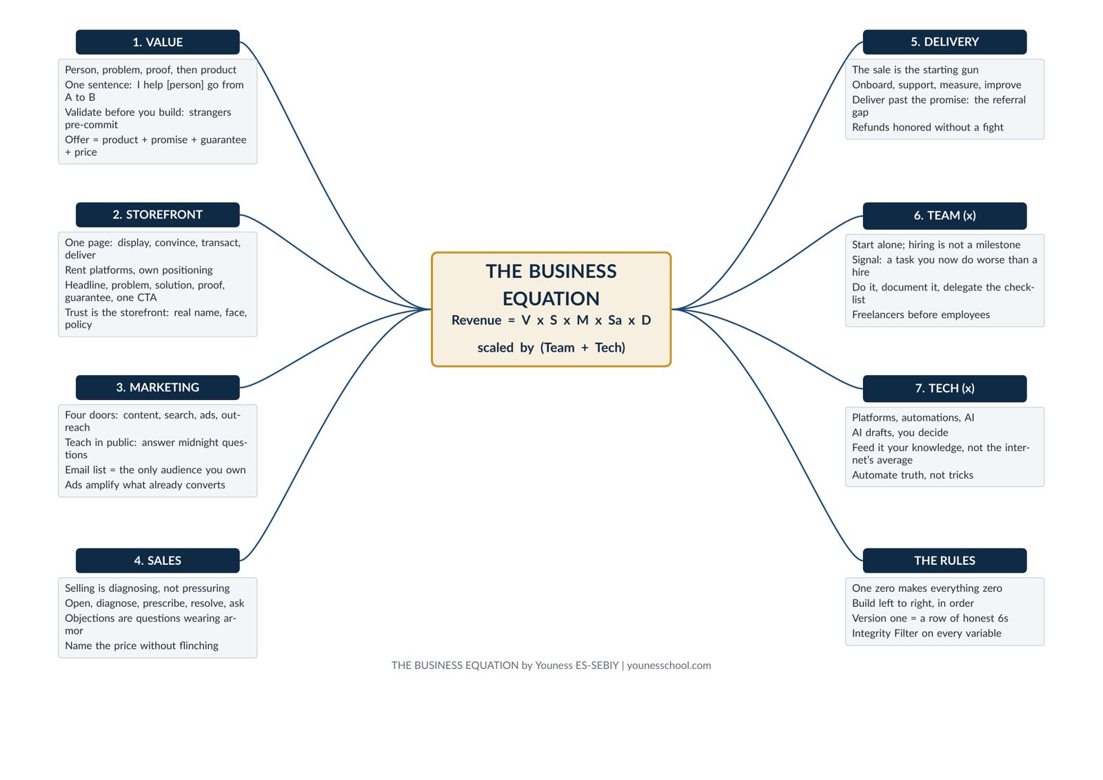The Business Equation master mind map: Value, Storefront, Marketing, Sales, Delivery, Team, Technology and the rules